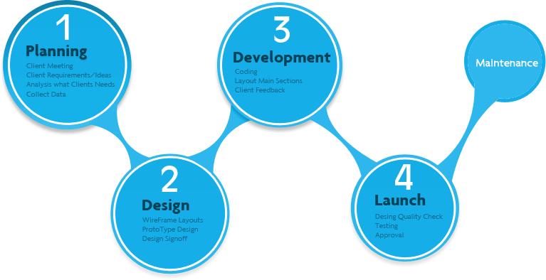 website design and development process for MN small business websites